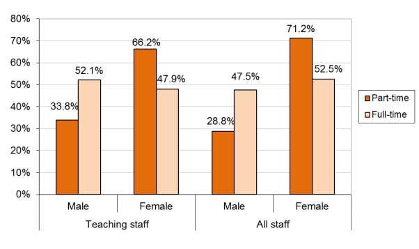 Figure 1: Teaching and all staff gender by full-time and part-time, 2011-2012 In the 2007- a response category to the gender question for the first time.
