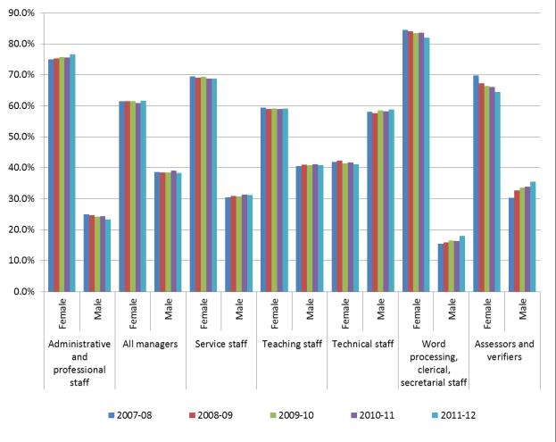 Figure 2: Occupational group by gender 2007-2008 to 2011-2012 Table 3 and Figure 2 show little change in the gender breakdown of staff in some occupational groups, such as service staff, teaching