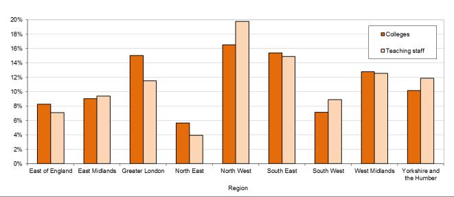 Figure 7: Percentage of teaching staff and further education colleges by region in England Table 13 and Figure 8 provide information on teaching staff and all staff working full-time and part-time by