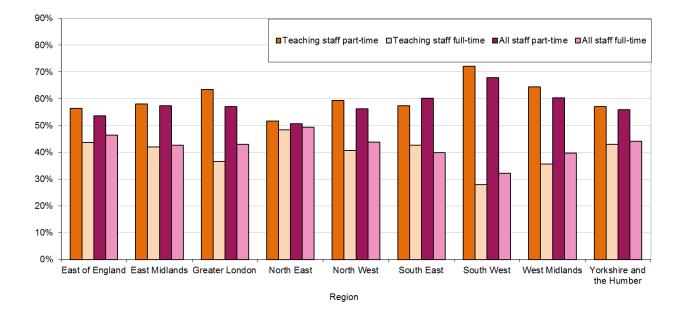 Figure 8: Part-time / full-time staff by region in England, 2011-2012 Table 14 provides the number of staff in each occupational group within the nine regions of England.