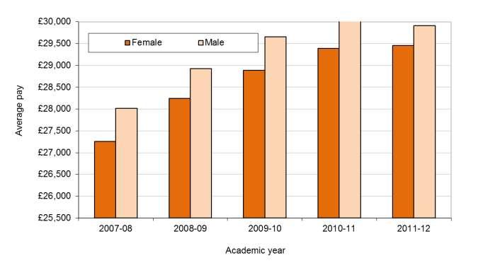 Figure 10: Average pay by gender for full-time teaching staff, 2007-2008 to 2011-2012 Note: In previous SIR reports this chart used the pre-2007-08 pay banding for analysis This chart presents fresh