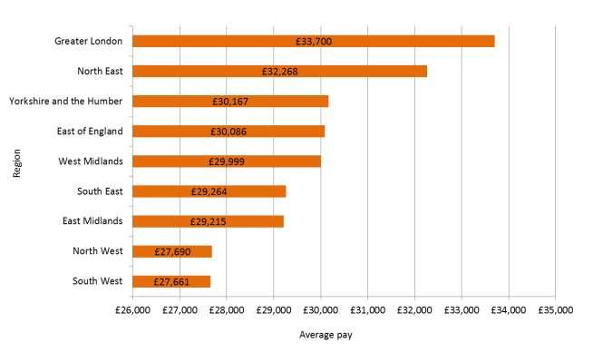 Figure 11 illustrates the regions where pay for teaching staff was above and below the full-time teaching staff average for England.