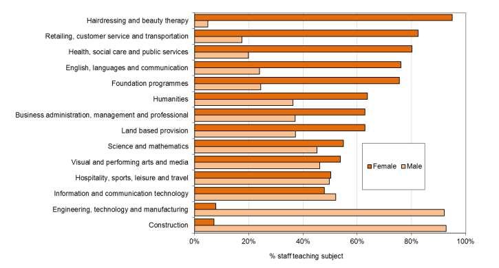 Figure 15: Subject area taught by teaching staff by gender, 2011-2012 Subject area taught T c e continued to be predominantly taught by male teaching staff (i.e. more than 90 per cent of staff teaching these subjects) whereas the vast majority (i.