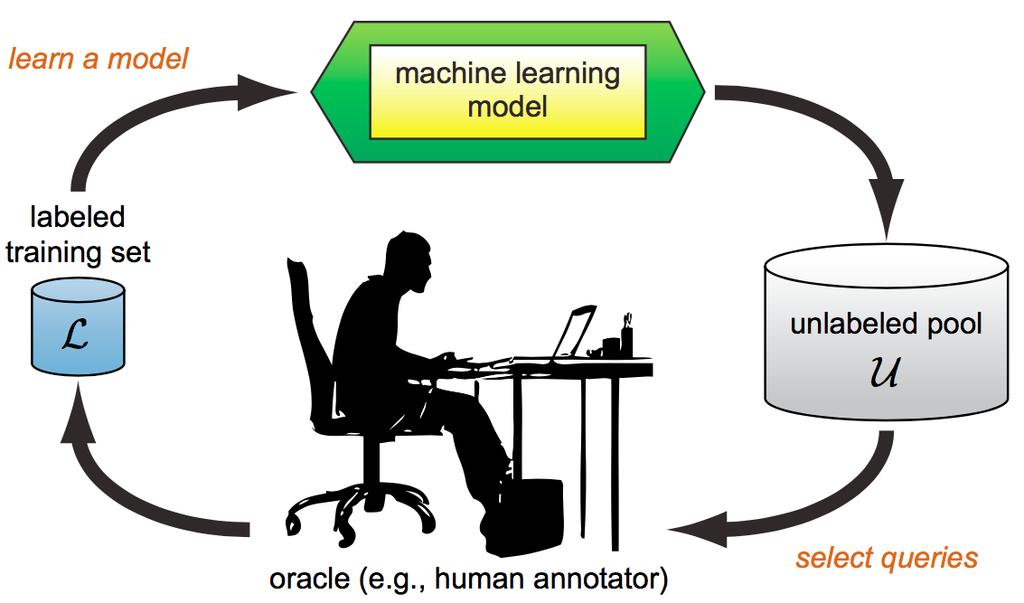 Active Learning Overview Subfield of machine learning with people in the loop (iterative & interactive form) Goal: Reduce size of needed trainings data by labelling those