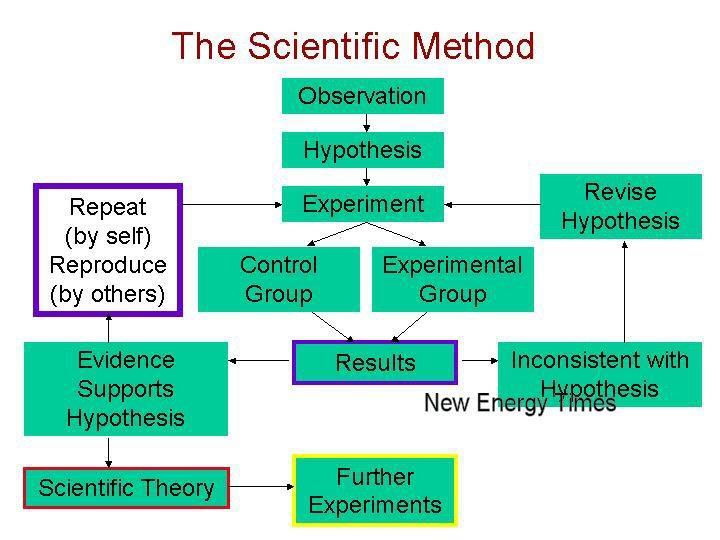 Scientific Methods for Inquiries - Notes Scientists use a variety of methods to answer their questions. These include making models and conducting experiments.