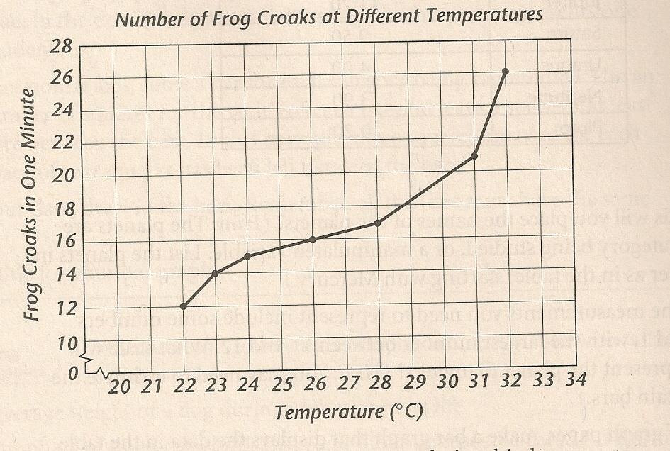 Data Table- The effect of air temperature on the number of frog croaks.