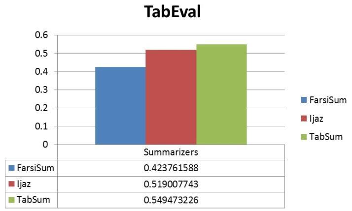 Figure 5:results of evaluation by TabEval tool The results of evaluating proposed system with TabEval show that our system is the best Persian summarizer and considers semantic metrics besides