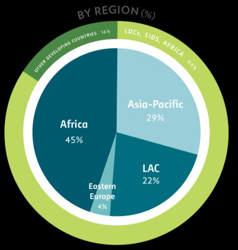 Page 9 Figure 3: Portfolio of the Green Climate Fund by region, impact and thematic windows BY IMPACT Mitigation impacts 981 MtCO 2eq