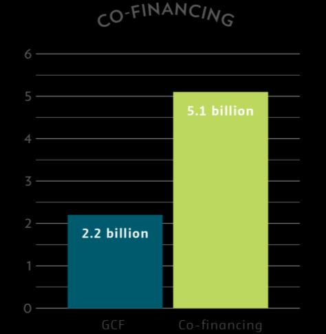 USD 1 billion, and 11 with a total GCF contribution of USD 1.
