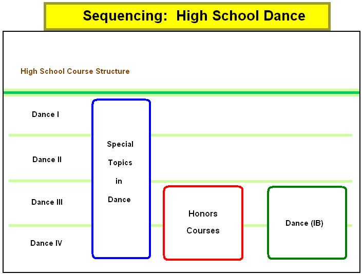 qualities within a given dance sequence. XV.