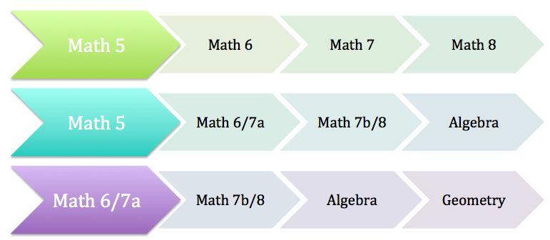 Math Options at JMS *To take Physical Science you must be enrolled in Algebra or higher *If you take Math 6/7a