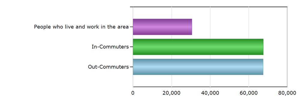 Commuting Patterns Commuting Patterns People who live and work in the area 30,498 In-Commuters 67,520 Out-Commuters 67,450 Net In-Commuters (In-Commuters minus