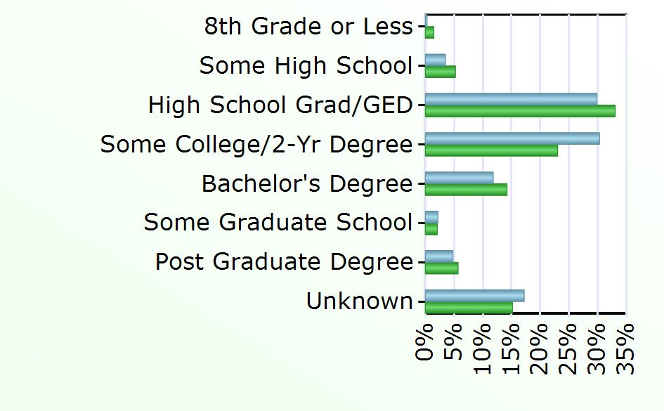 81 3,737 Some Graduate School 15 548 Post Graduate Degree 33 1,496 Unknown 118 3,986 Source: Virginia Employment