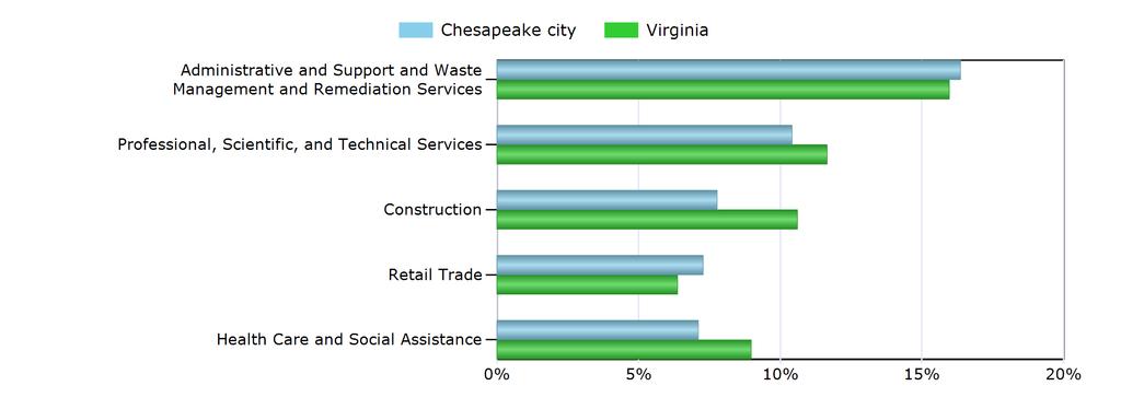 Characteristics of the Insured Unemployed Top 5 Industries With Largest Number of Claimants in Chesapeake city (excludes unclassified) Industry Chesapeake city Virginia Administrative and Support and