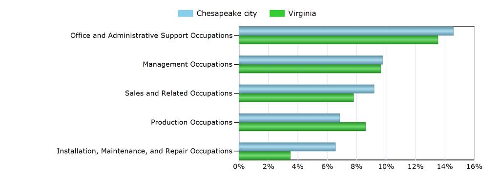 Characteristics of the Insured Unemployed Top 5 Occupation Groups With Largest Number of Claimants in Chesapeake city (excludes unknown occupations) Occupation Chesapeake city Virginia Office and
