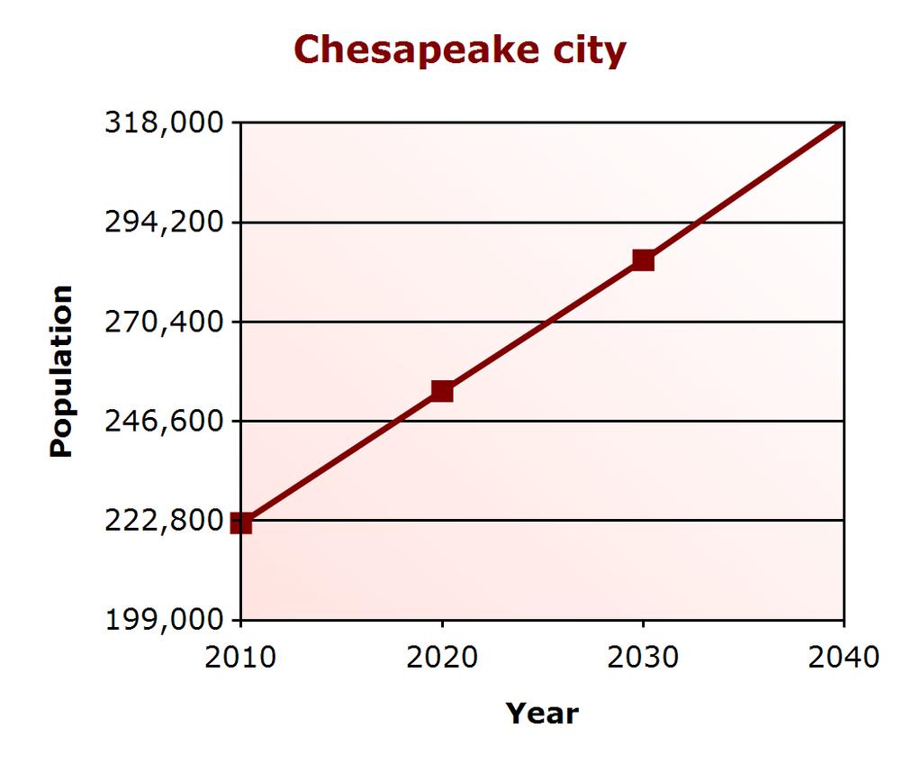 Demographic Profile Population Change Chesapeake city (% change) Virginia (% change) 2000 199,184 7,079,030