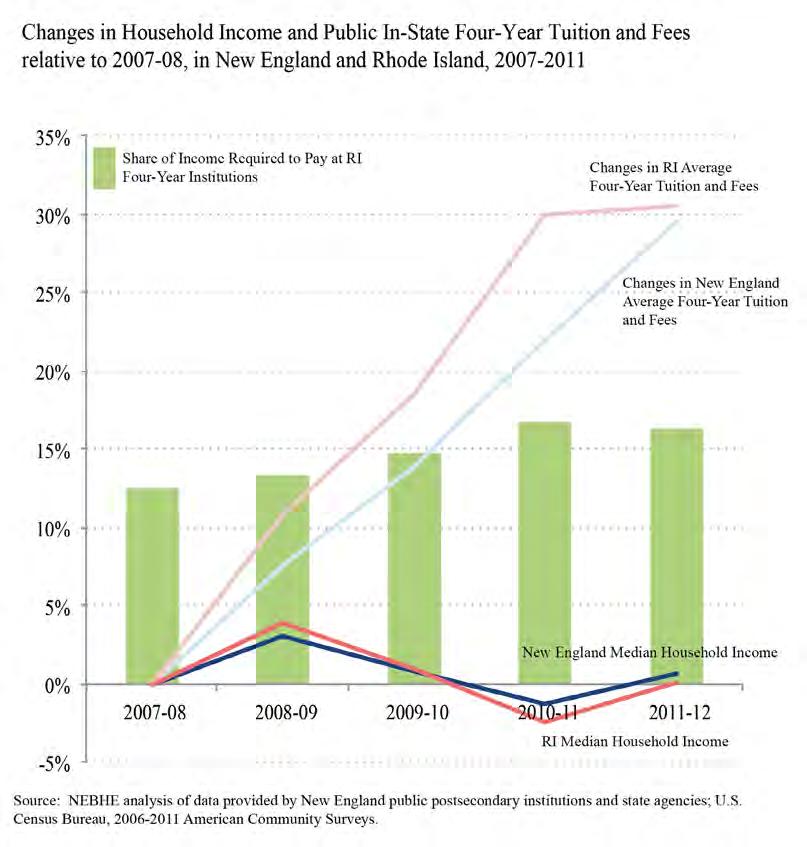 Rhode Island Four-Year Institutions Like the rest of the region, growth in Rhode Island public four-year tuition and fee rates outpaced growth in median household income between 2007 and 2011 (see
