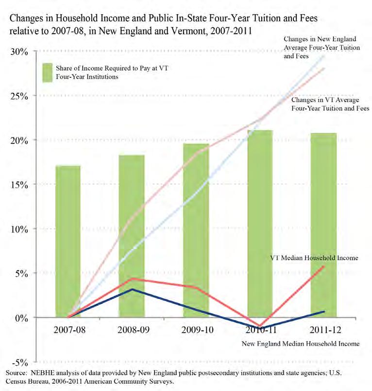 Vermont Four-Year Institutions Average in-state 2012-13 tuition and fees at Vermont public four-year institutions were among the highest in the region (second only to New Hampshire).