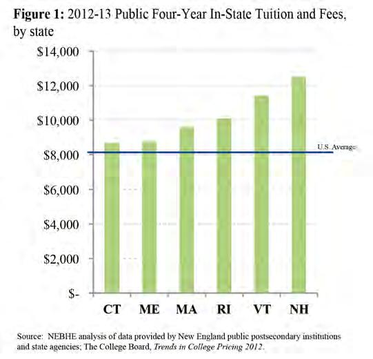 New England Public Four-Year Institutions Between academic years 2007-08 and 2012-13, average in-state tuition and fees at New England public four-year institutions increased 36%, or $2,617.
