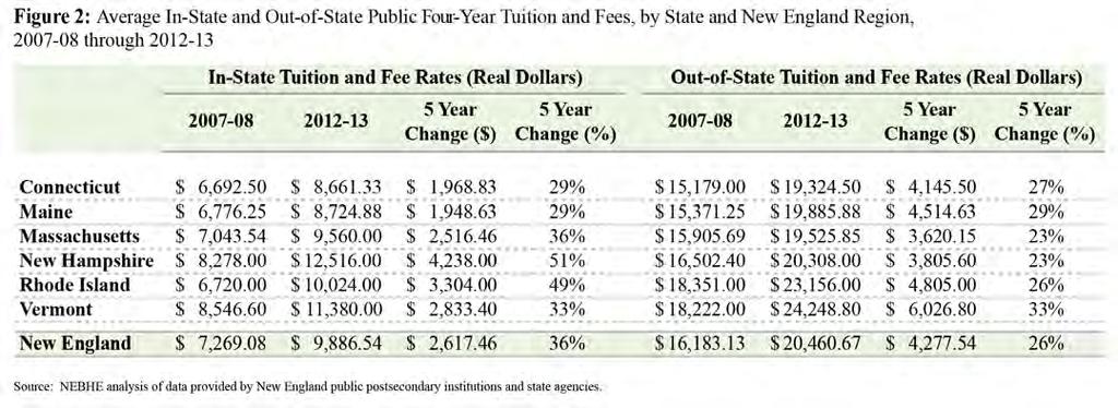 Each New England state increased public four-year in-state tuition fees by at least 29% over the past five years.