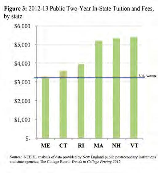 New England Two-Year Institutions Between academic year 2007-08 and 2012-13, tuition and fees at public, two-year institutions increased by 27% for in-state students and 19% for out-of-state students.