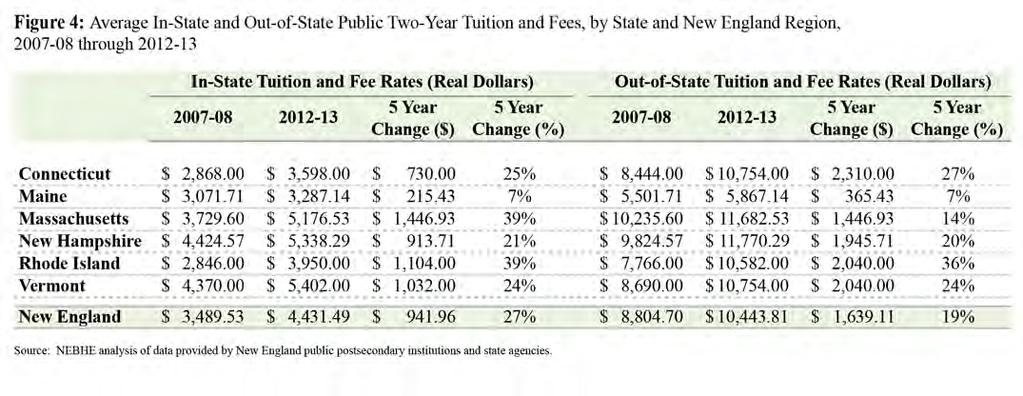 In 2012-13, in-state average public two-year tuition and fees in each New England state were higher than the U.S. average in-state rate of $3,282 (Figure 3).