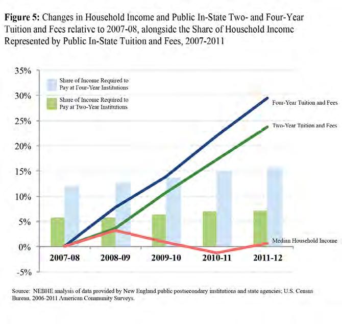 Median household income, however, stagnated during this time, resulting in larger shares of income being required to pay full tuition and fee rates than previous years.