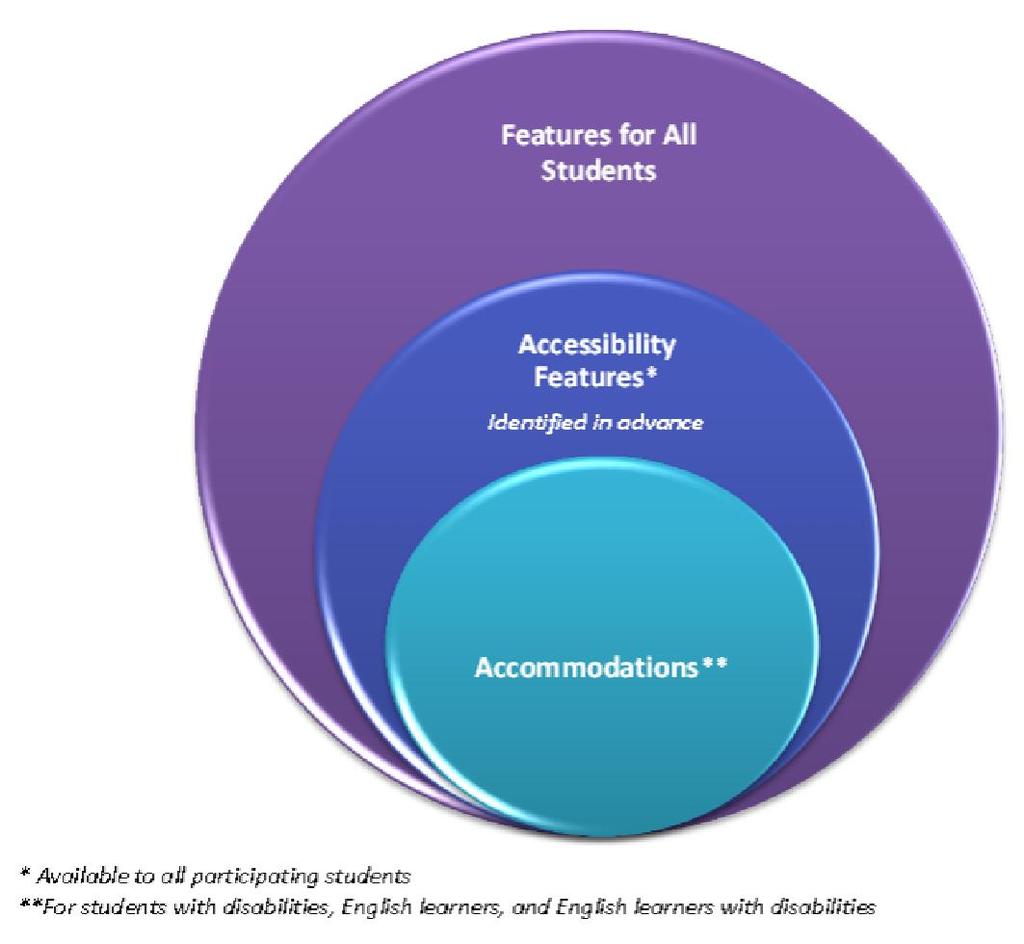 Accessibility & Accommodations For