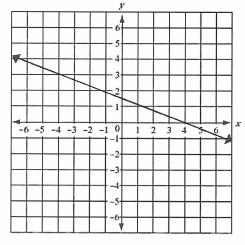 2. For the linear function (straight line graph) below: (a) Write the y-intercept... 1 (b) Determine the gradient. 1....... (c) Write the equation of the graph in gradient-intercept form.