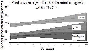 The y- axis represents linear prediction for p-scores (scale 0-100) in relation to the covariate on the x-axis: f0 (left) and intensity (right).