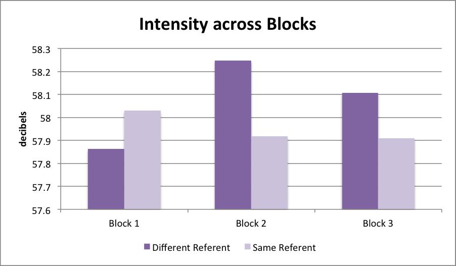 95 Figure 4.7. Depicts the pattern for referent repetition for intensity in each of the three blocks of the experiment. Data are collapsed across the factor of form repetition.