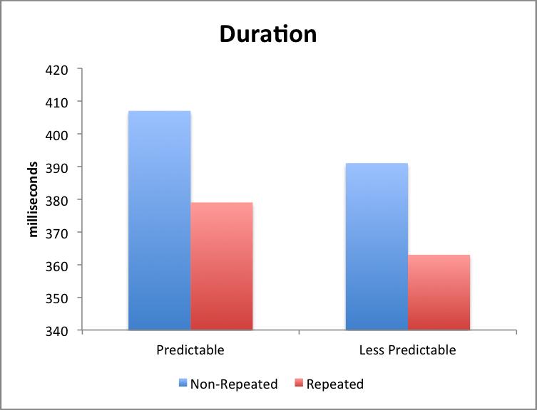 39 words had a larger target proportion than non-repeated words (t=-2.42, p<0.01). As with raw duration, there was no significant interaction between repetition and predictability (t<1).