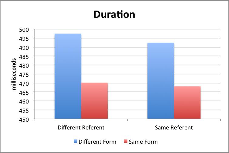 93 significant interaction with lexical repetition or with block; the pattern of results for duration was similar across all three blocks of the experiment. Figure 4.