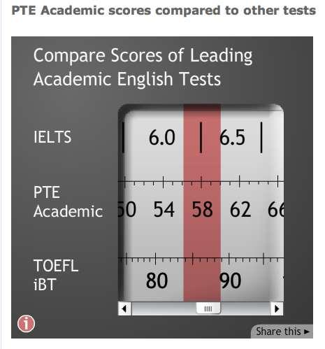Testing & recognition Scores: diploma courses: 50 to 57 (IELTS 6) U/G: 58 to 64 (IELTS 6.