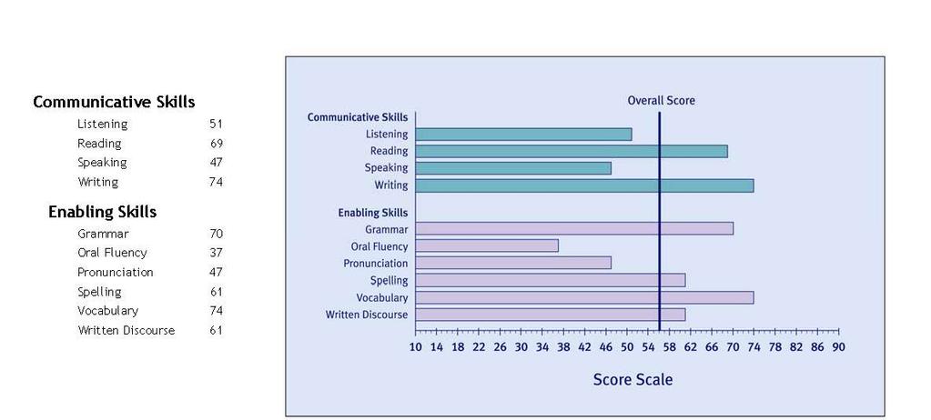Scoring and the Score Report 9 PTE Academic