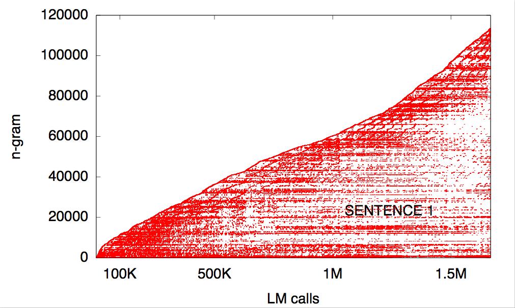 Figure 6.11: LM calls during decoding of a sentence by Moses. 6.5.3 Caching of probabilities In order to overcome limitations of access time, caching is applied.