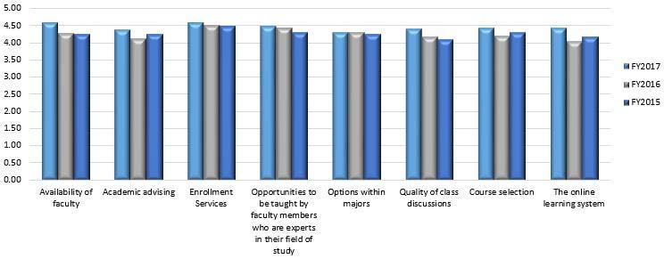 Satisfaction with the Program and College As can be seen in Table 8 and Figure 5, graduates are generally satisfied to very satisfied with the Availability of faculty (M=.