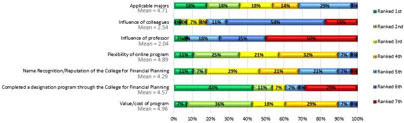 ), Ranked st (.). Out of the four available reasons for enrolling in a graduate degree program, 5% of graduates ranked personal development st and % ranked career development nd. Figure.