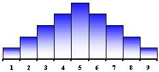 Graphically, the center of a distribution is the point where about half of the