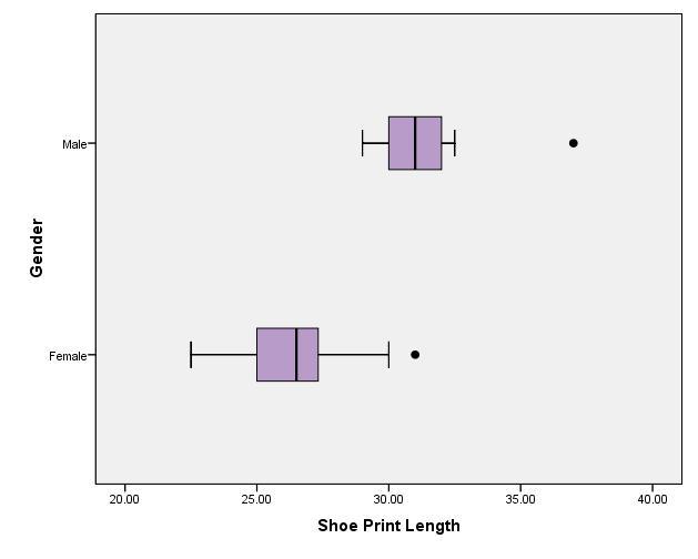 6. Construct comparative box plots for the shoe print lengths of males and females.