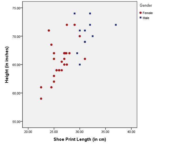 11. Construct a scatter plot of height (vertical scale) versus shoe print length (horizontal scale) using different colors or different plotting symbols to represent the data for males and females.