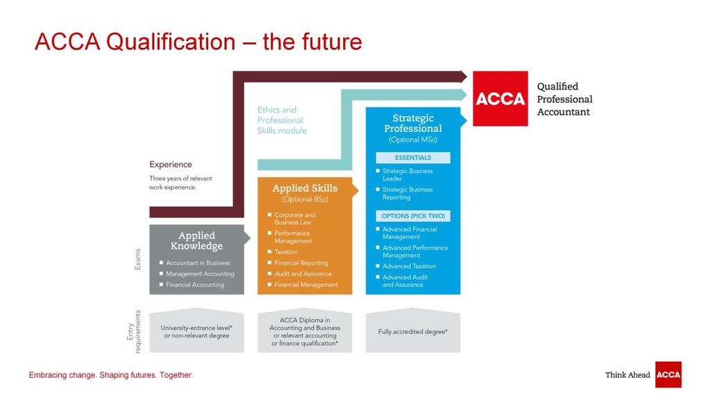 This diagram shows the ACCA Qualification and the progressive broadening and deepening of technical and professional knowledge and skills.
