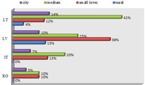 in small towns (38% of respondents) (Figure 9.4). Romanian and Italian seniors in rural area do not have interest on issues related to ICT. Figure 9.4. Interest to learning how to use computer and the internet by place of residence (N=174).