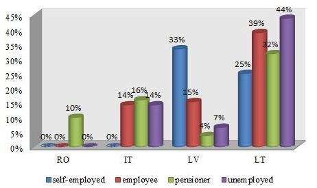 Latvian self-employed seniors would most like to use the Internet to learn something new (33%), but in Lithuania unemployed seniors (44%).