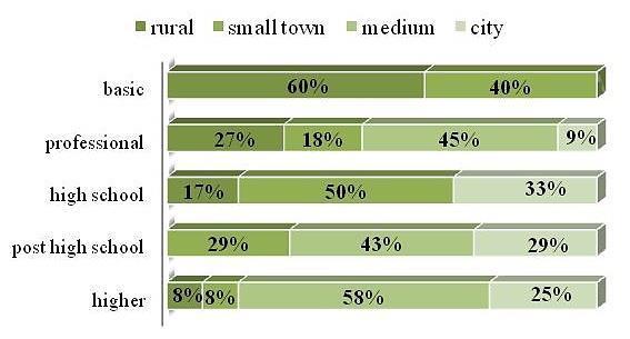 Interesting that respondents from rural areas in Lithuania all have unfinished higher education, yet among respondents with unfinished higher eductaion, only 29% live in rural areas.