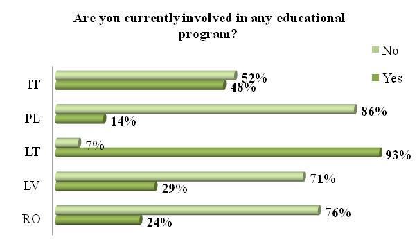 Figure 4.46. Respondent s answers for: Are you currently involved in any educational program? Active participation of the respondents rate the various lifelong learning pursuits, you can watch the 4.