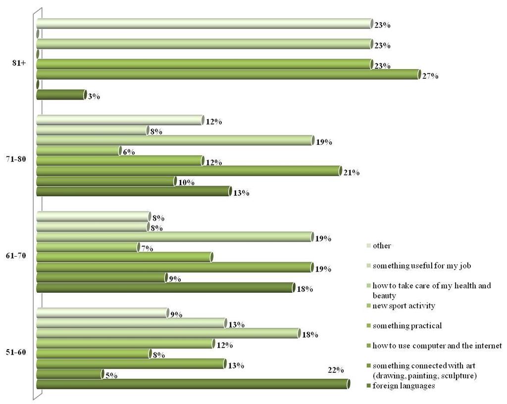 Figure 5.6. Fields that respondents would like to develop their skills in, depending on age.