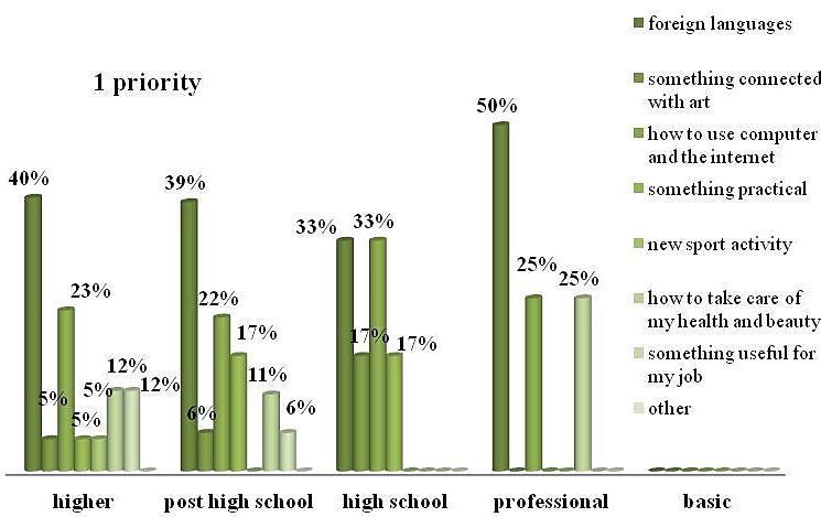 Figure 5.8. Programs of lifelong learning, which respondents have chosen as 1st priority in Lithuania, by level of education. Figure 5.9.
