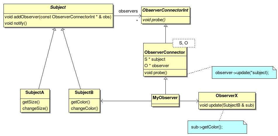 UML diagram See the code in observer example G.