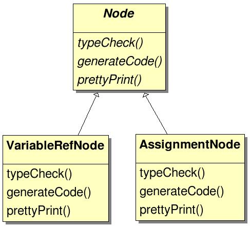 Naive approach Let s define a method for each operation in the node itself Not correct.